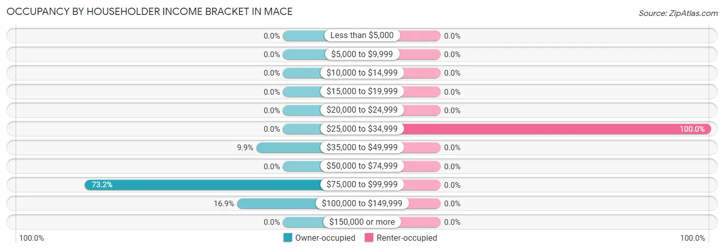 Occupancy by Householder Income Bracket in Mace