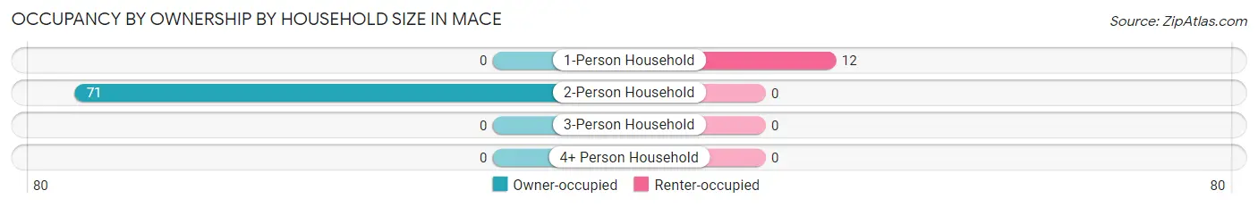Occupancy by Ownership by Household Size in Mace