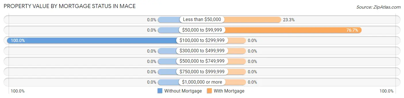 Property Value by Mortgage Status in Mace