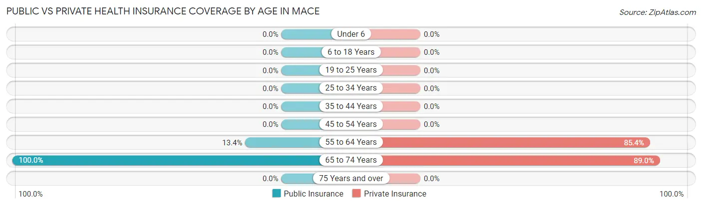 Public vs Private Health Insurance Coverage by Age in Mace