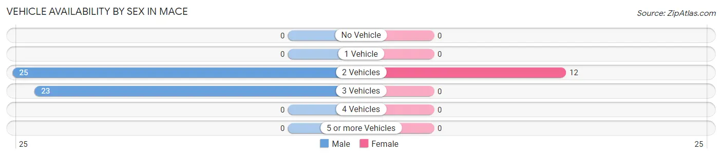 Vehicle Availability by Sex in Mace