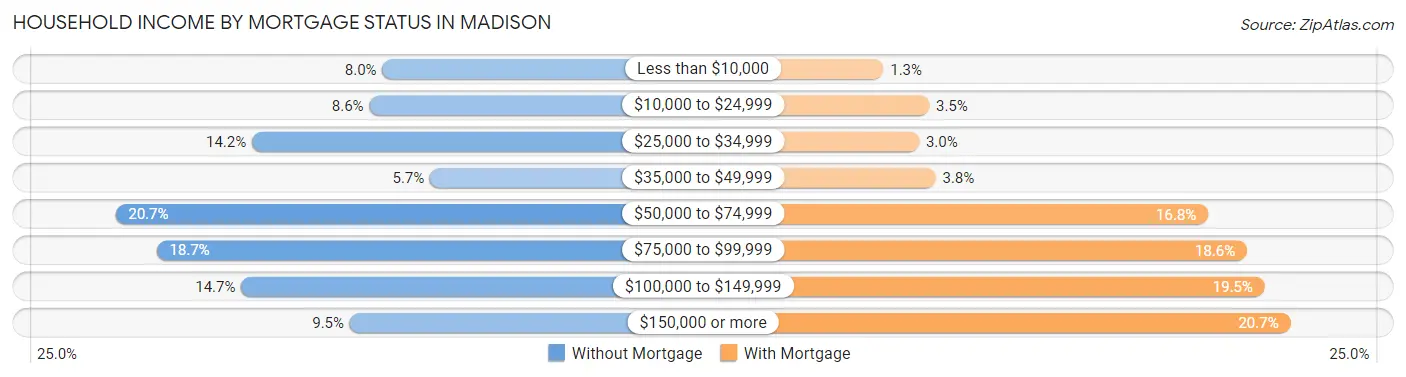 Household Income by Mortgage Status in Madison