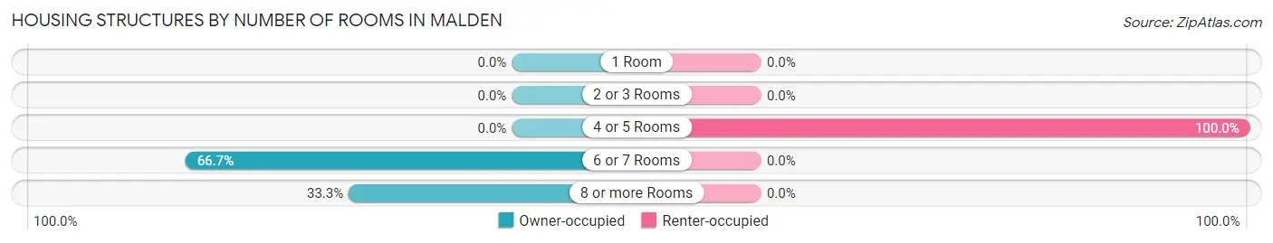Housing Structures by Number of Rooms in Malden