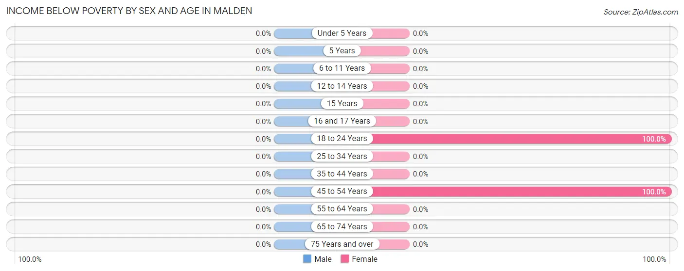 Income Below Poverty by Sex and Age in Malden