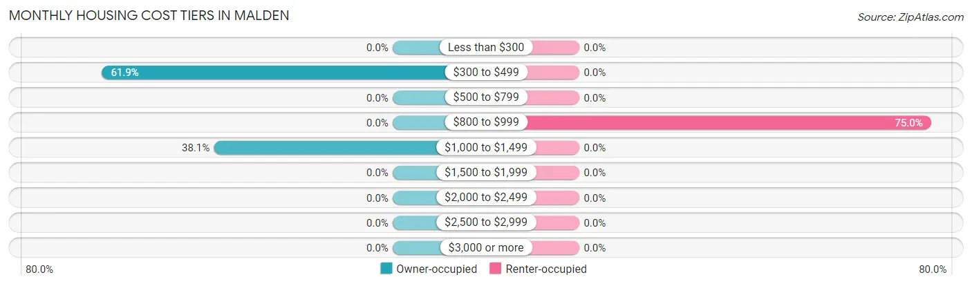 Monthly Housing Cost Tiers in Malden