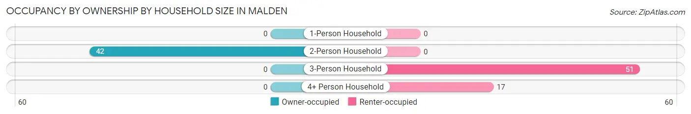 Occupancy by Ownership by Household Size in Malden