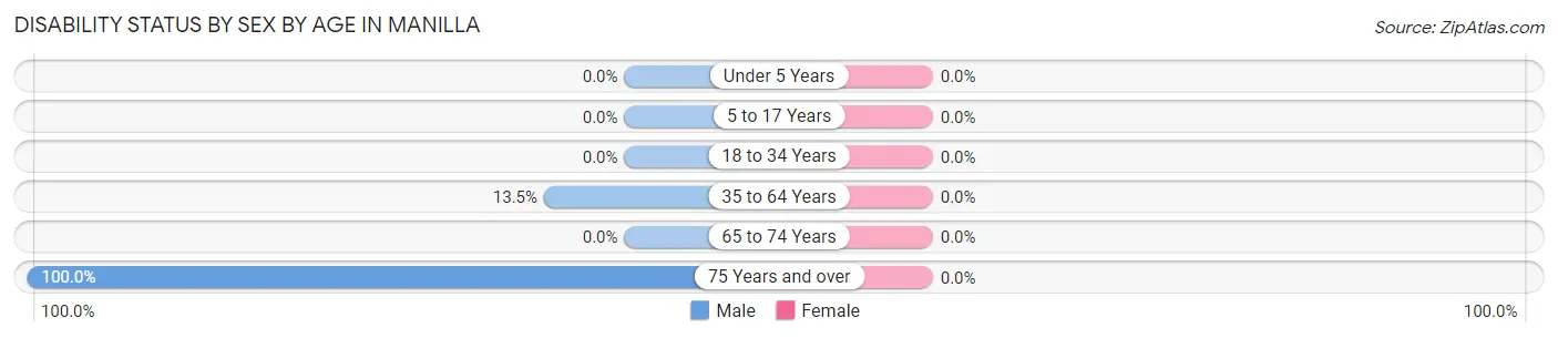 Disability Status by Sex by Age in Manilla