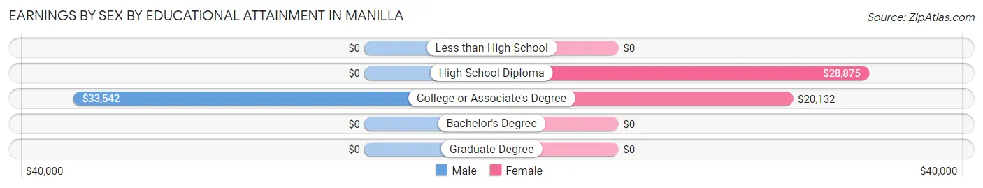 Earnings by Sex by Educational Attainment in Manilla