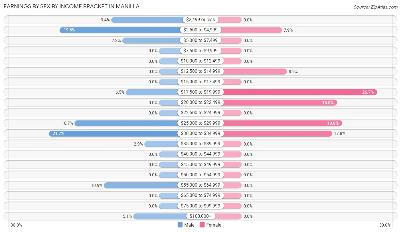 Earnings by Sex by Income Bracket in Manilla