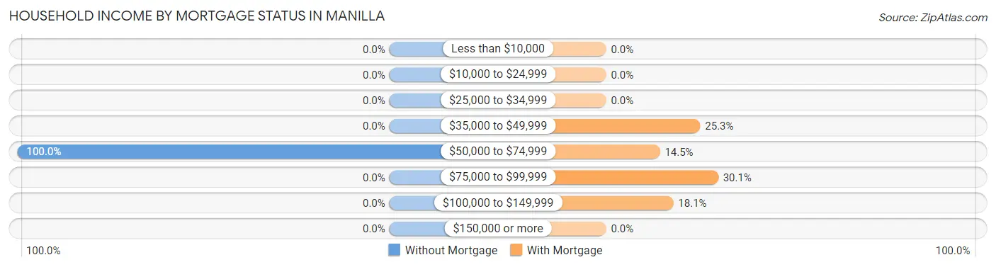 Household Income by Mortgage Status in Manilla