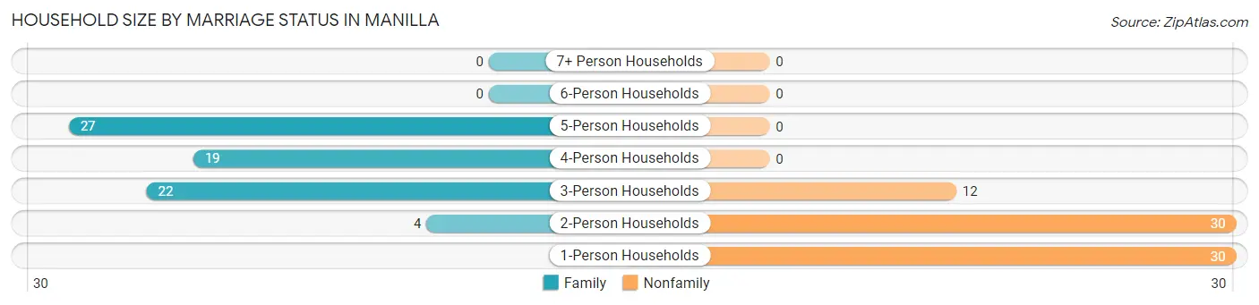 Household Size by Marriage Status in Manilla