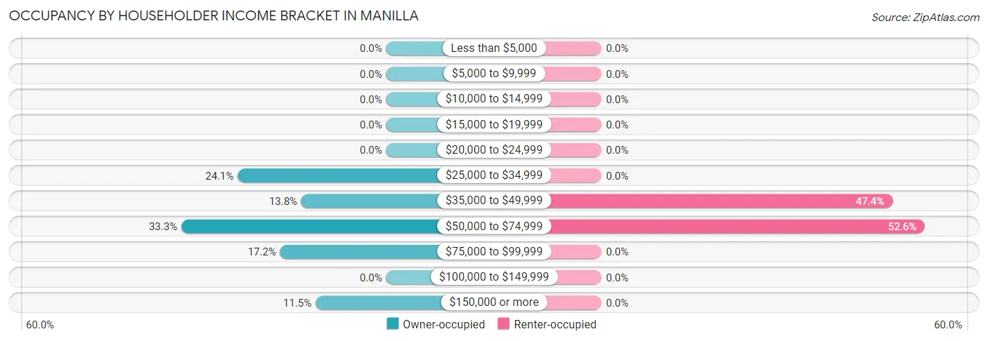 Occupancy by Householder Income Bracket in Manilla
