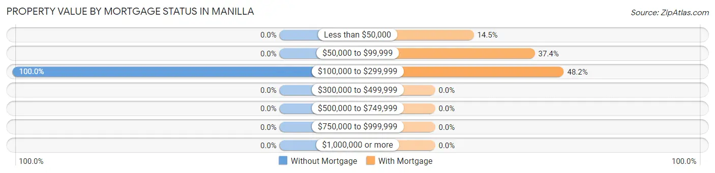 Property Value by Mortgage Status in Manilla