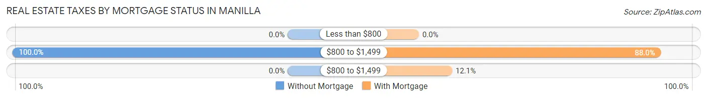 Real Estate Taxes by Mortgage Status in Manilla