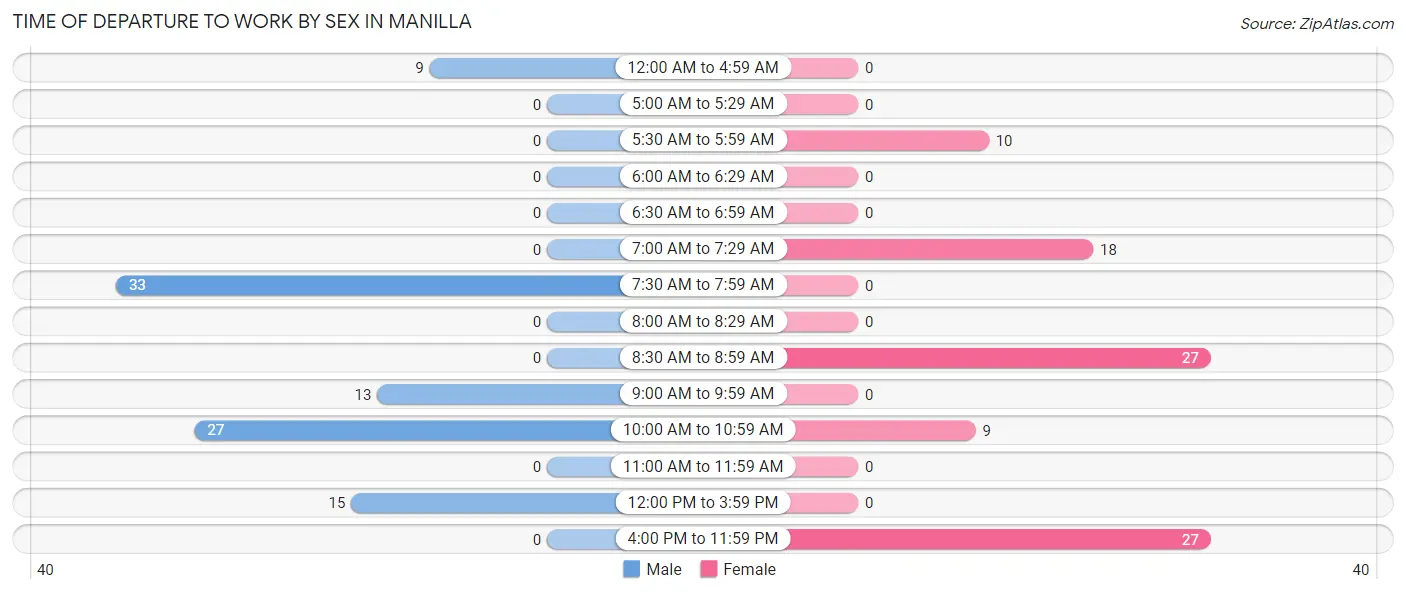Time of Departure to Work by Sex in Manilla