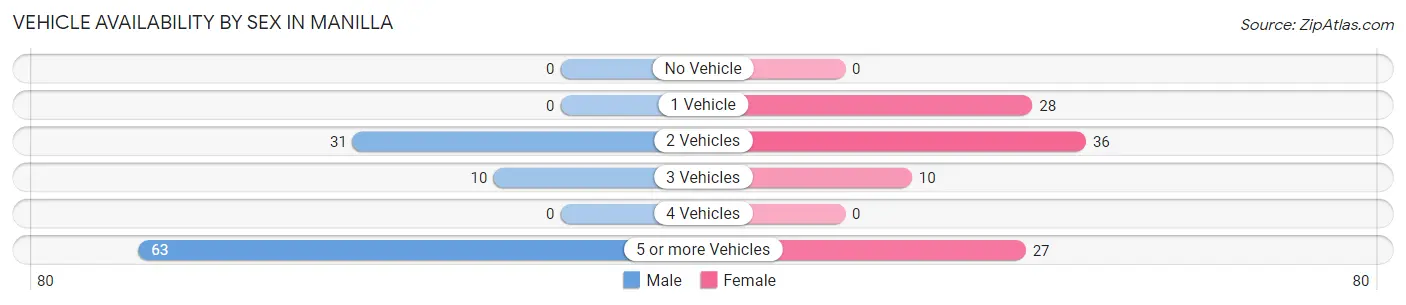 Vehicle Availability by Sex in Manilla