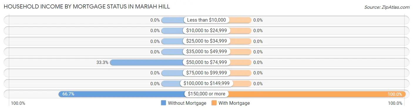 Household Income by Mortgage Status in Mariah Hill
