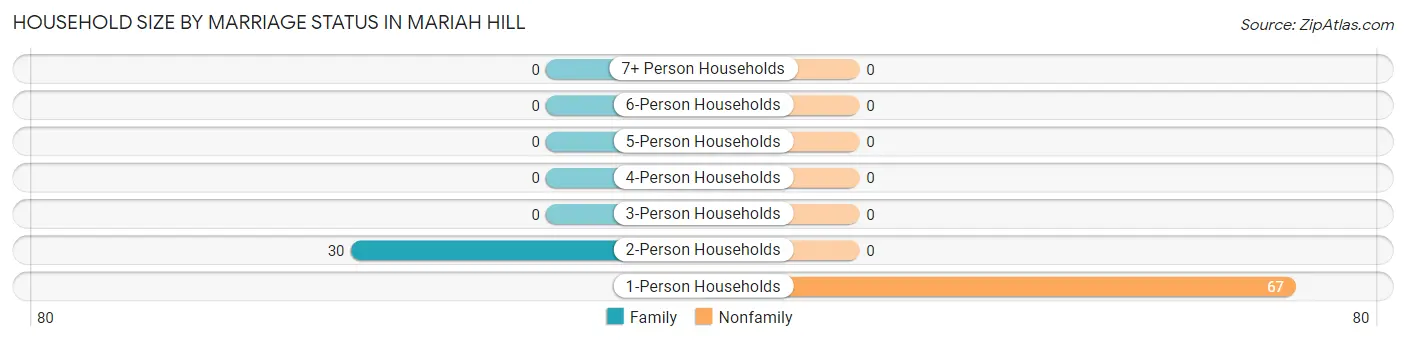Household Size by Marriage Status in Mariah Hill