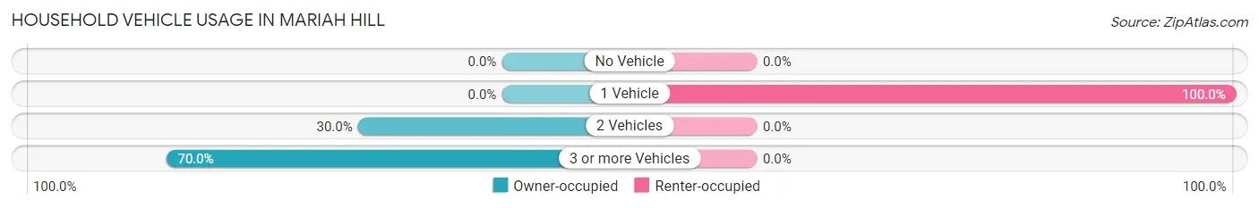 Household Vehicle Usage in Mariah Hill