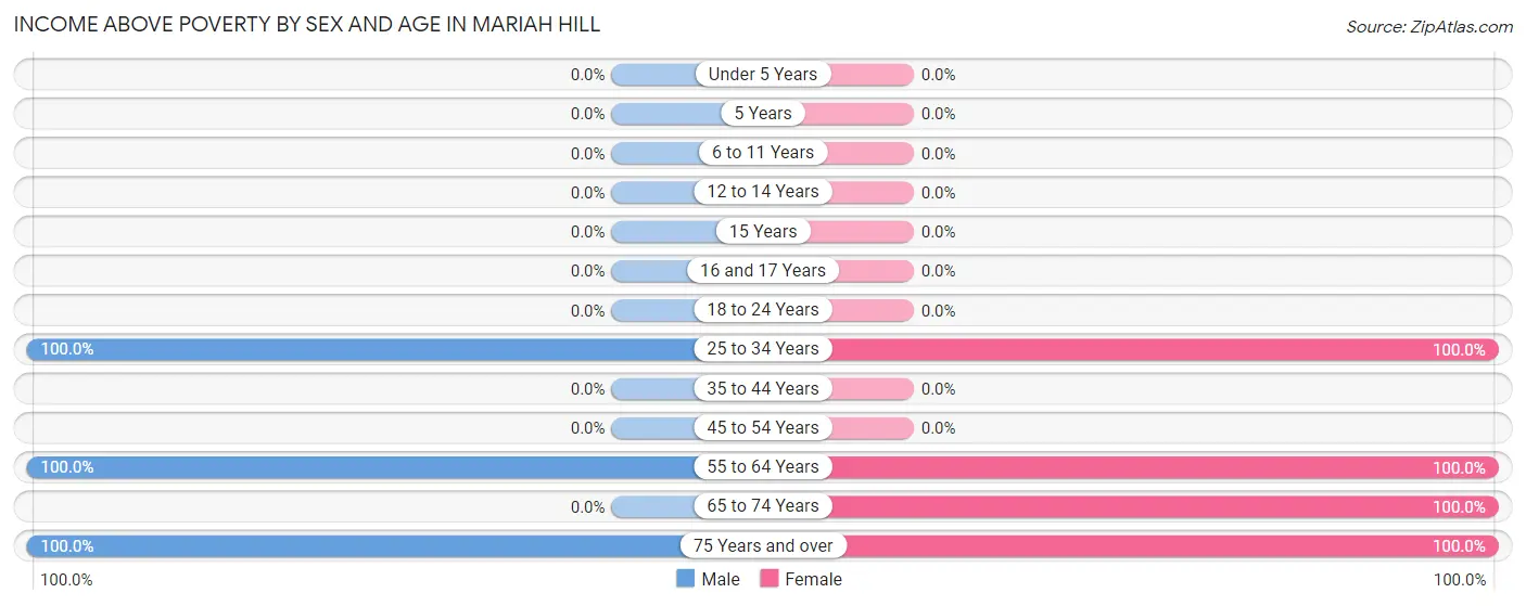 Income Above Poverty by Sex and Age in Mariah Hill