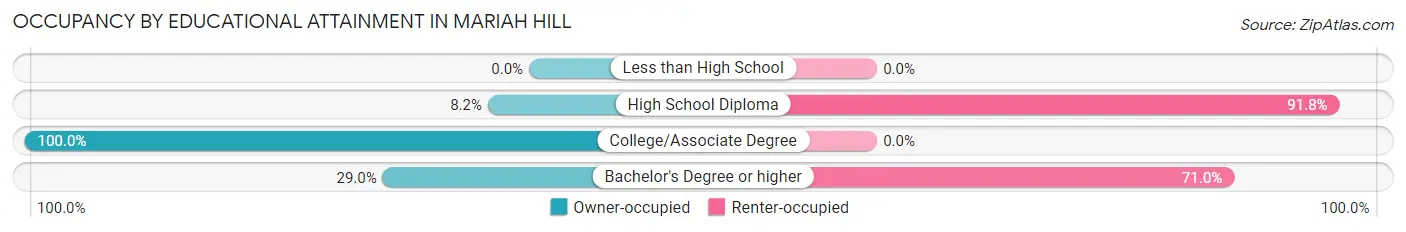 Occupancy by Educational Attainment in Mariah Hill