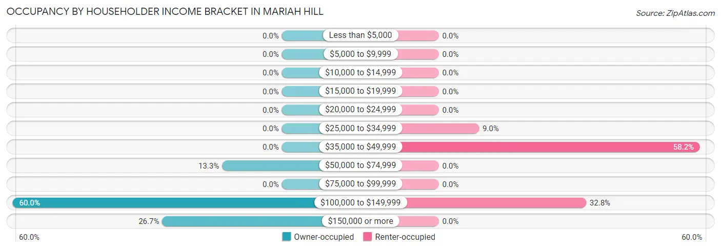 Occupancy by Householder Income Bracket in Mariah Hill