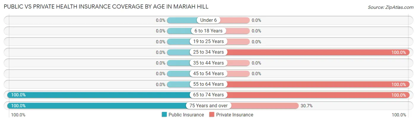 Public vs Private Health Insurance Coverage by Age in Mariah Hill