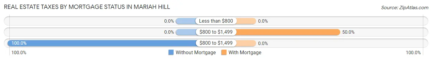 Real Estate Taxes by Mortgage Status in Mariah Hill