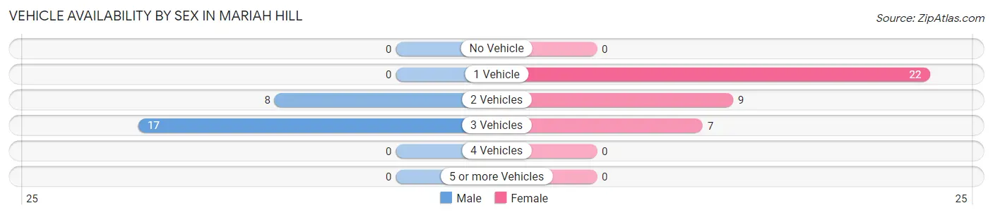 Vehicle Availability by Sex in Mariah Hill