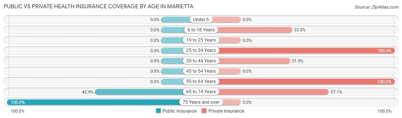 Public vs Private Health Insurance Coverage by Age in Marietta