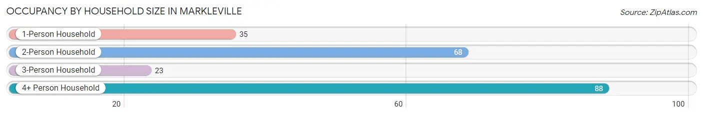 Occupancy by Household Size in Markleville