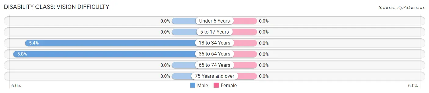 Disability in Markleville: <span>Vision Difficulty</span>