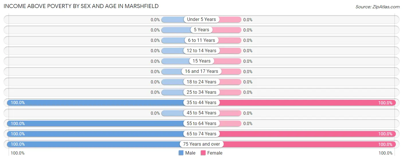 Income Above Poverty by Sex and Age in Marshfield