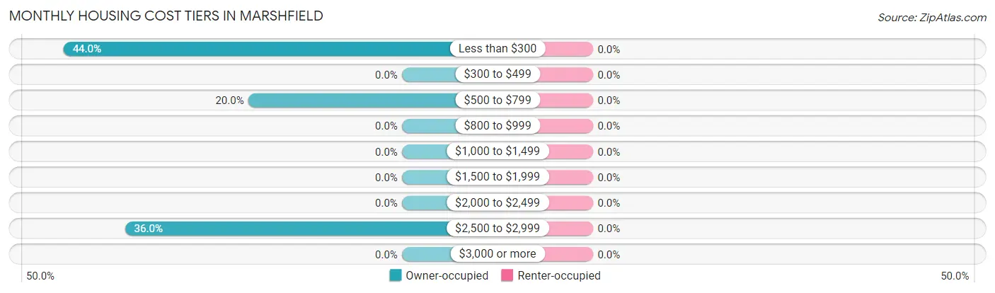 Monthly Housing Cost Tiers in Marshfield
