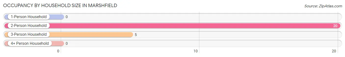 Occupancy by Household Size in Marshfield