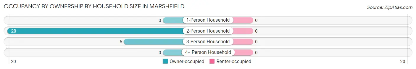 Occupancy by Ownership by Household Size in Marshfield