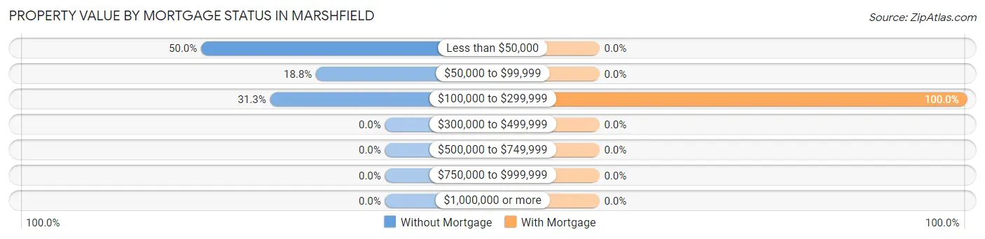 Property Value by Mortgage Status in Marshfield
