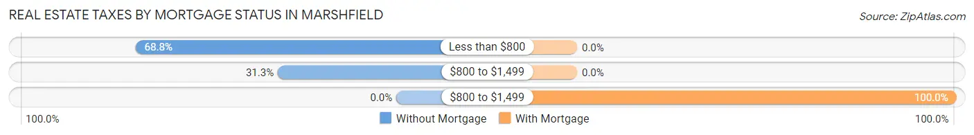 Real Estate Taxes by Mortgage Status in Marshfield
