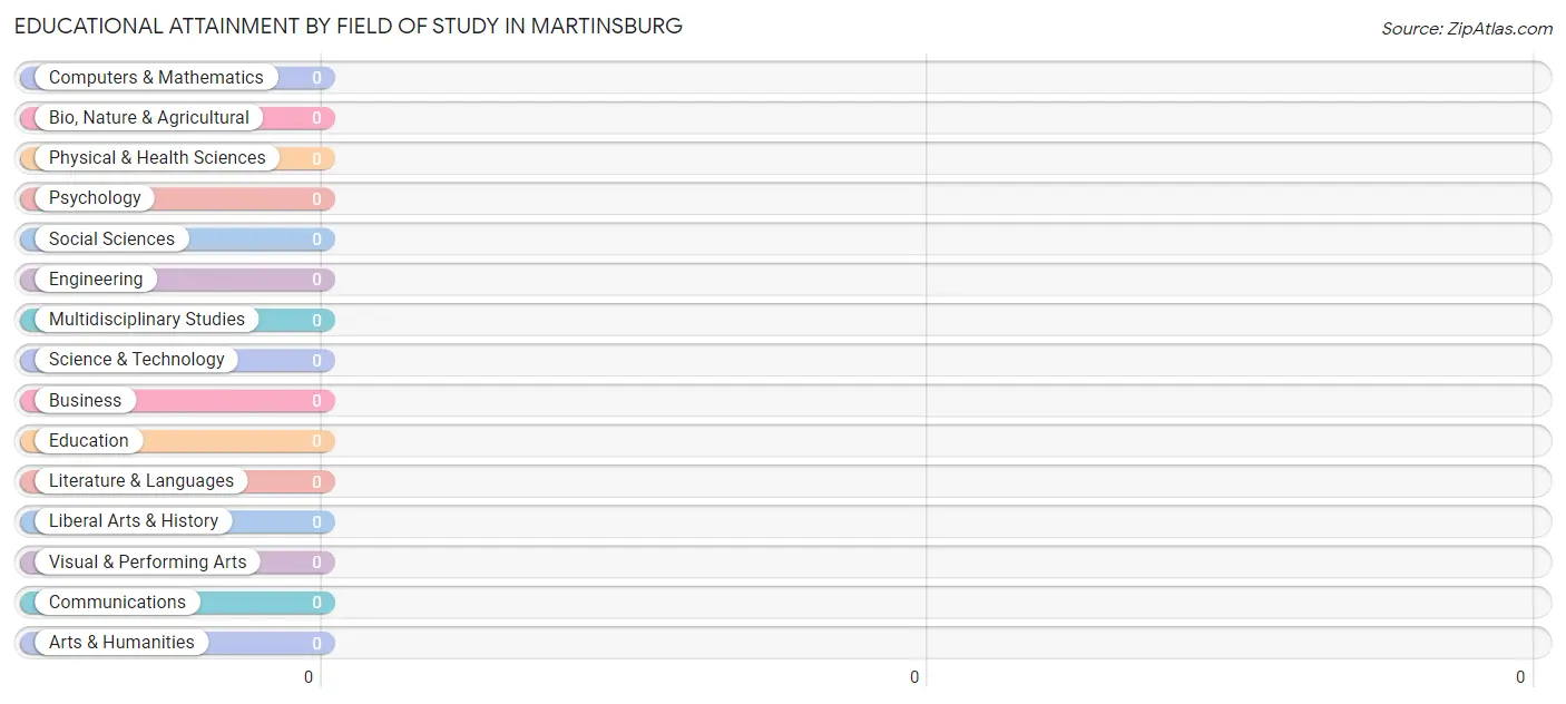 Educational Attainment by Field of Study in Martinsburg