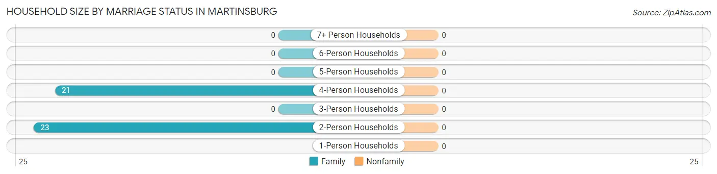 Household Size by Marriage Status in Martinsburg