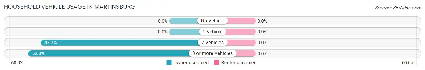 Household Vehicle Usage in Martinsburg