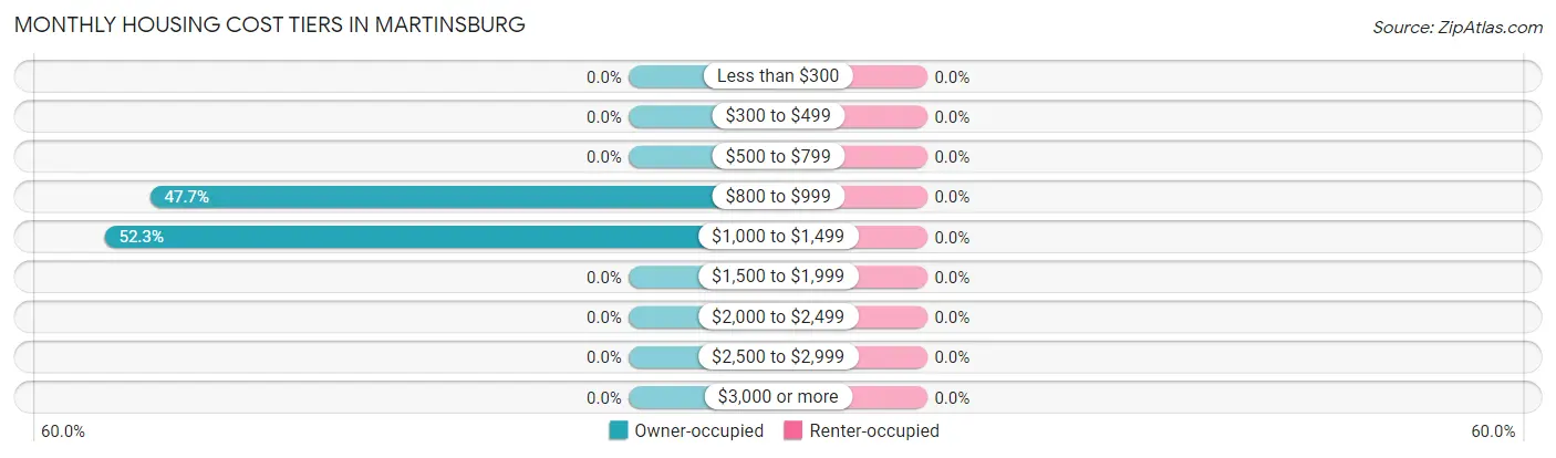 Monthly Housing Cost Tiers in Martinsburg