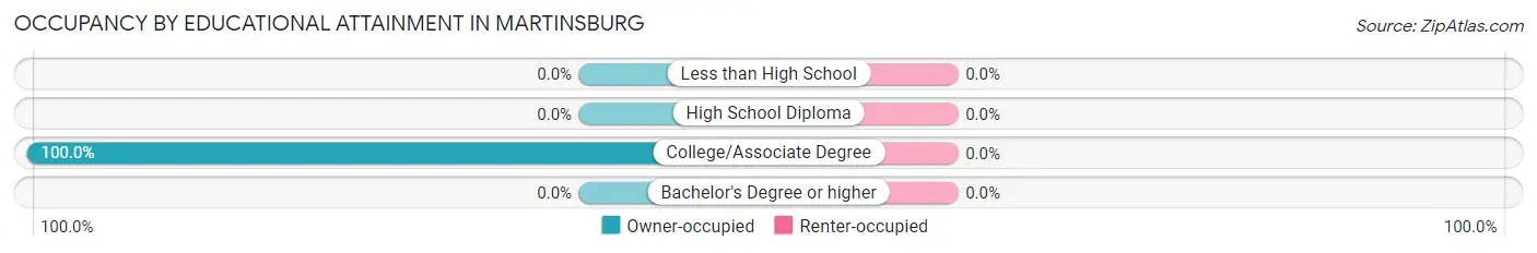 Occupancy by Educational Attainment in Martinsburg