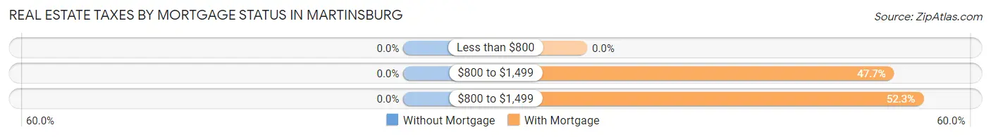 Real Estate Taxes by Mortgage Status in Martinsburg