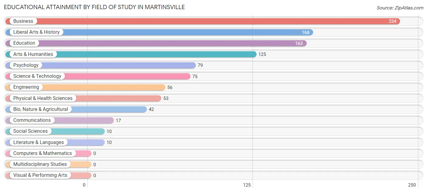 Educational Attainment by Field of Study in Martinsville