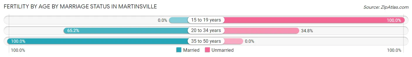 Female Fertility by Age by Marriage Status in Martinsville