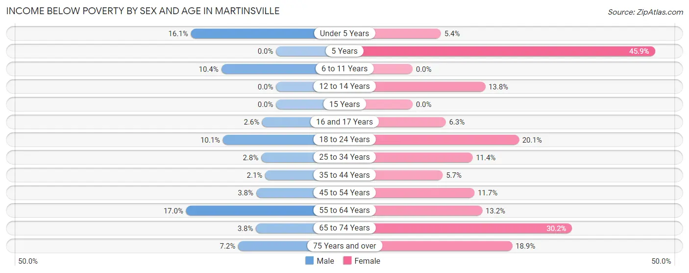 Income Below Poverty by Sex and Age in Martinsville