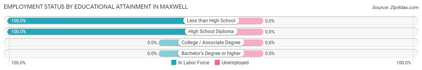 Employment Status by Educational Attainment in Maxwell