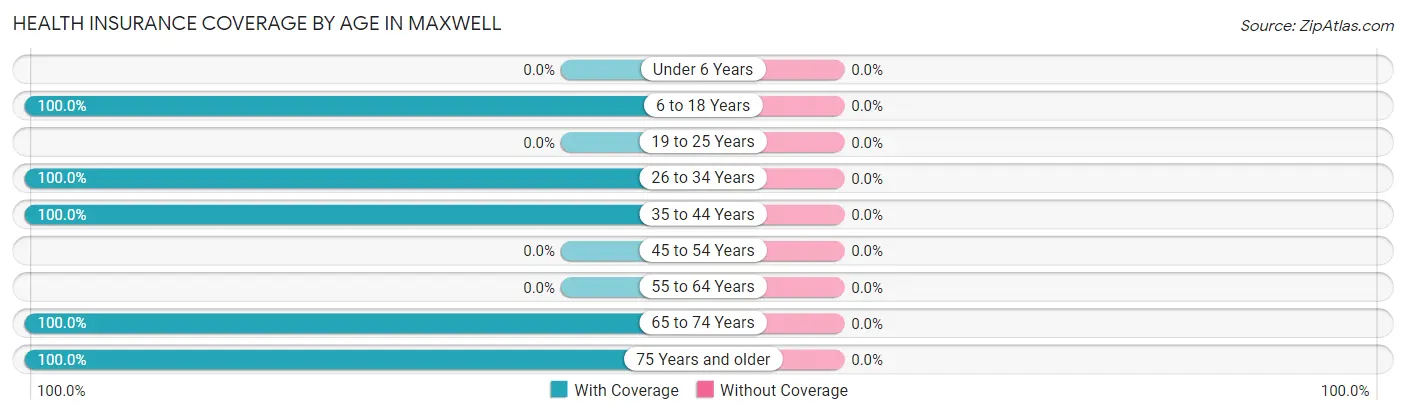 Health Insurance Coverage by Age in Maxwell