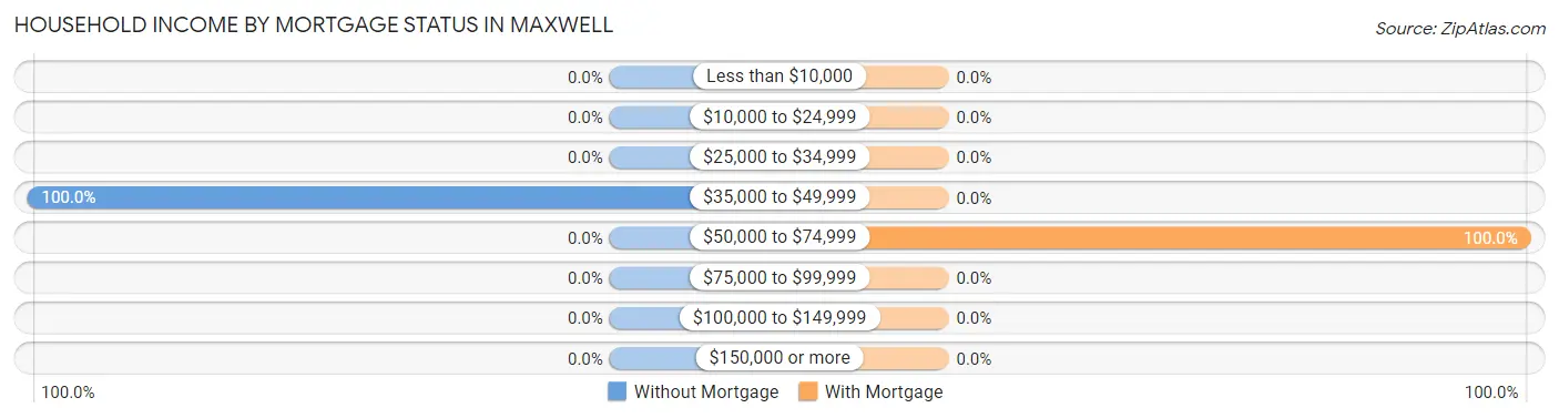Household Income by Mortgage Status in Maxwell